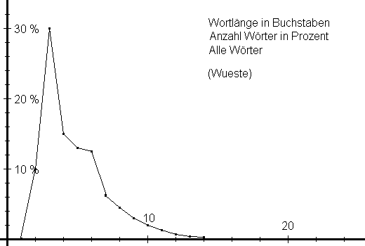 Wortl&auml;nge in Buchstaben (Wueste)