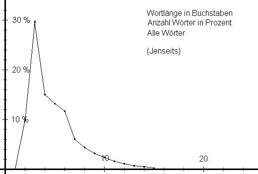 Wortl&auml;nge in Buchstaben (Jenseits)