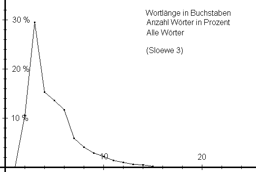 Wortl&auml;nge in Buchstaben (Sloewe 3)