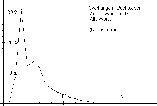 Wortl&auml;nge in Buchstaben (Nachsommer)