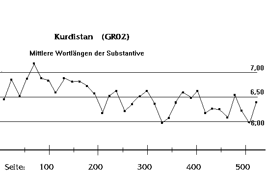 Mittlere Wortl&auml;nge der Substantive (Kurdistan)