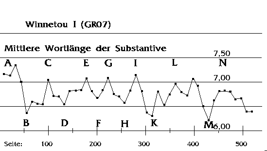Mittlere Wortl&auml;nge der Substantive (Winnetou I)